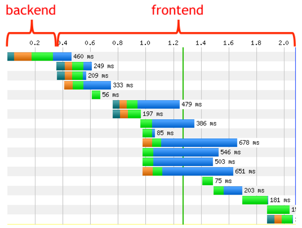 Backend-vs-Frontend-Load-Testing